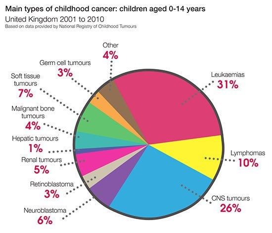Children with Cancer UK Charity